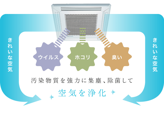 汚染物質を強力に集塵、除菌して空気を浄化