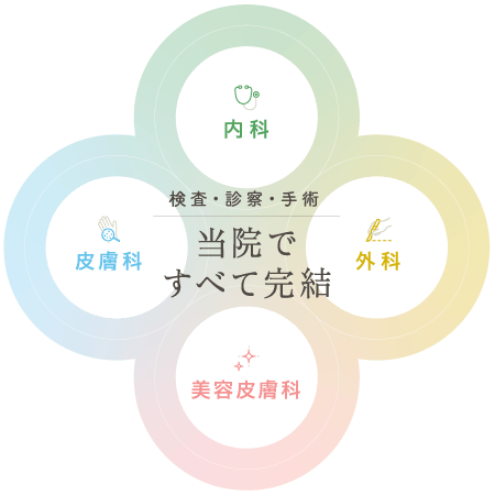 「内科」「外科」「皮膚科」「美容皮膚科」、検査・診察・手術、当院ですべて完結